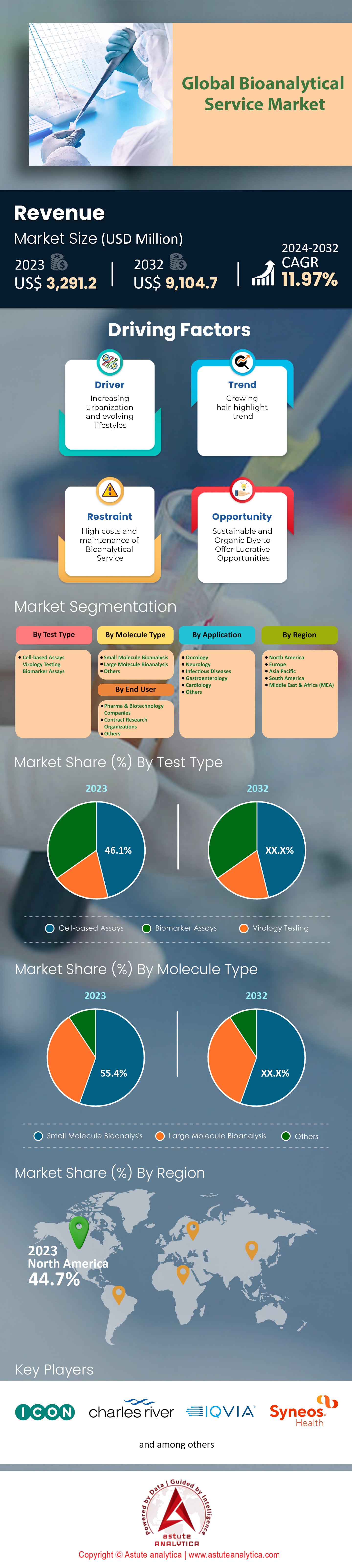 Mercado de servicios bioanalíticos